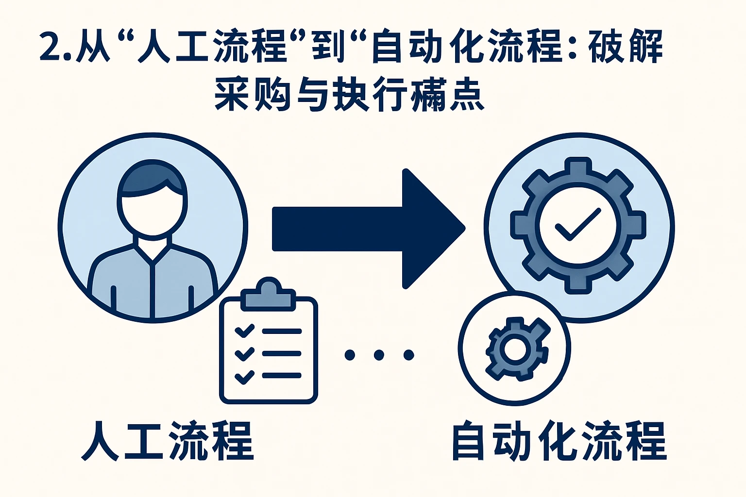 2. 从“人工流程”到“自动化流程”:破解采购与执行痛点