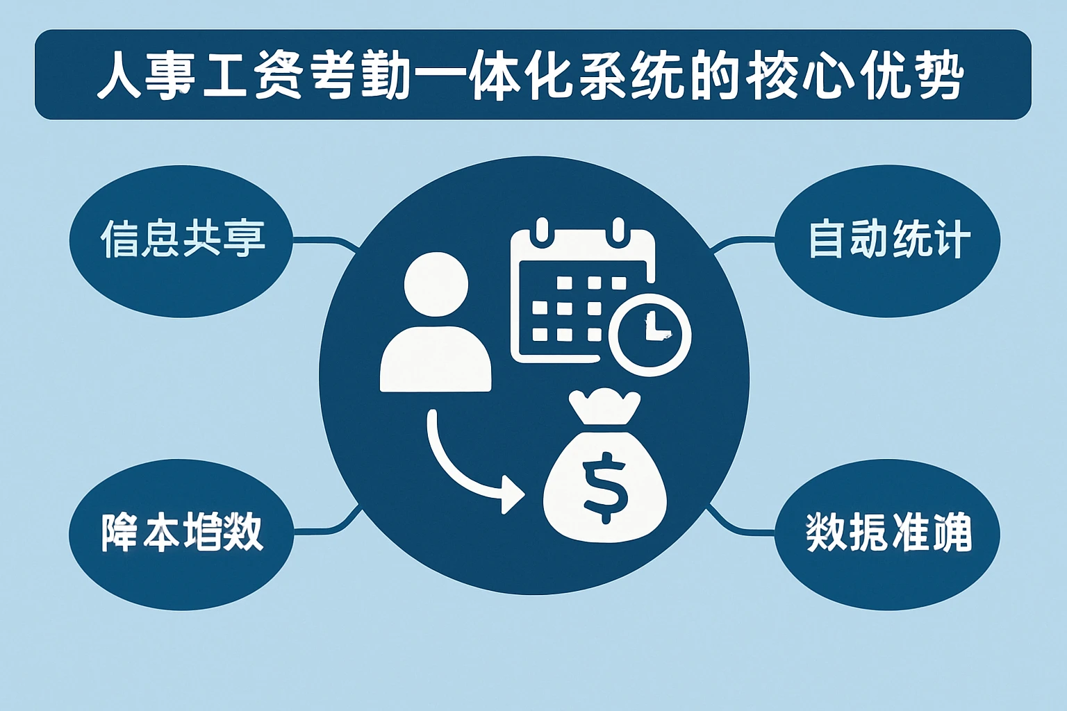 人事工资考勤一体化系统的核心优势