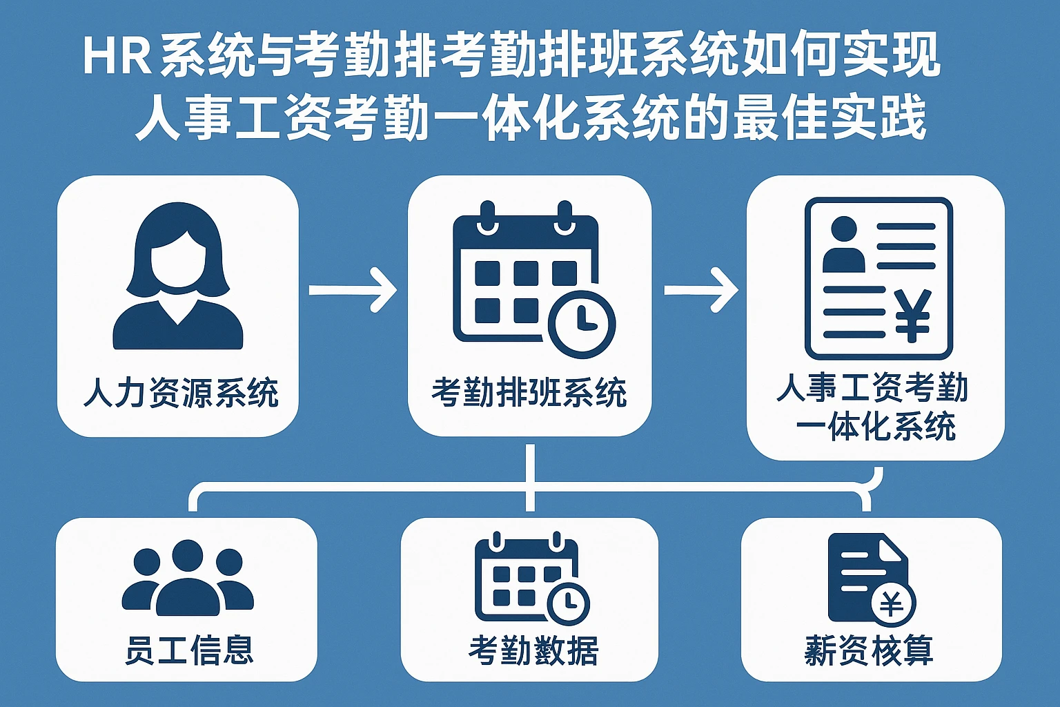 HR系统与考勤排班系统如何实现人事工资考勤一体化系统的最佳实践