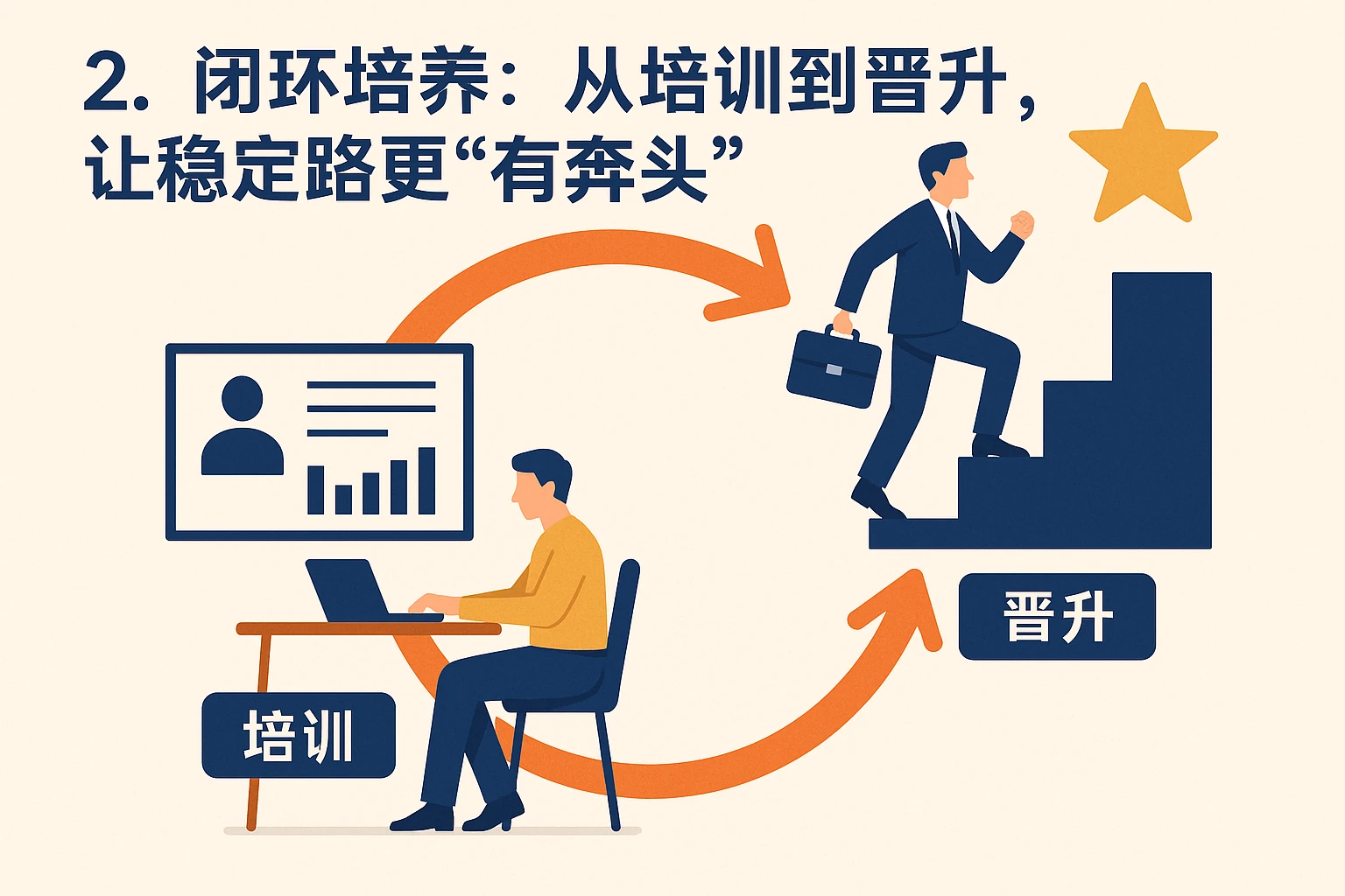 2. 闭环培养:从培训到晋升,让稳定路更“有奔头”