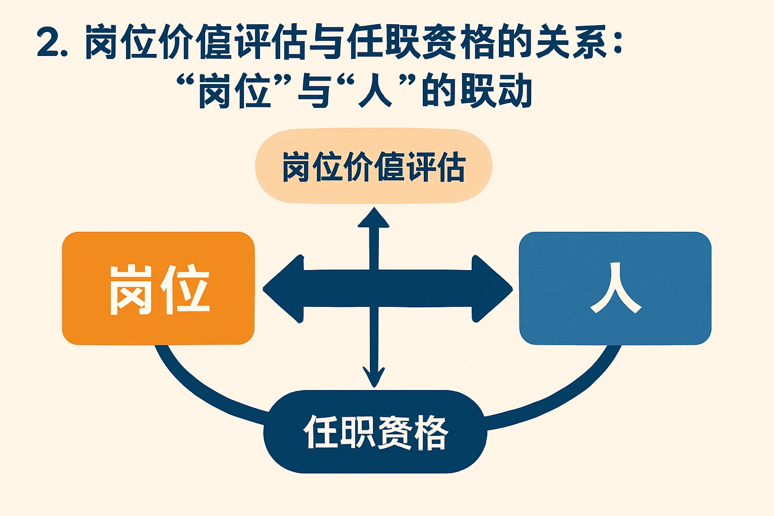 2. 岗位价值评估与任职资格的关系:“岗位”与“人”的联动