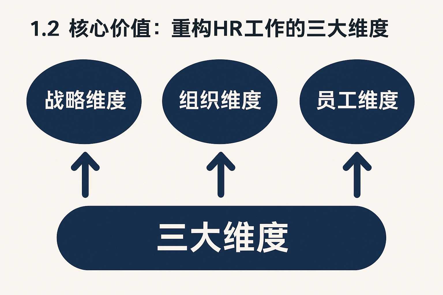 1.2 核心价值：重构HR工作的三大维度