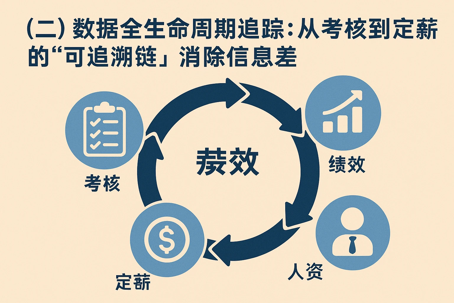 (二)数据全生命周期追踪:从考核到定薪的“可追溯链”,消除信息差