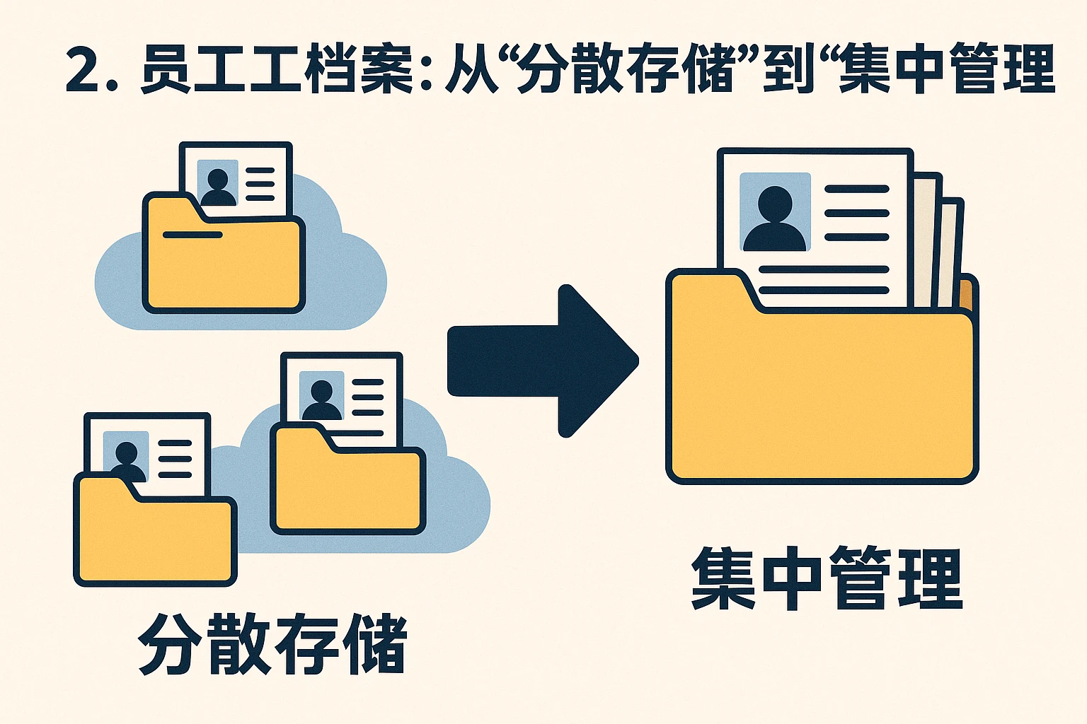 2. 员工档案：从“分散存储”到“集中管理”