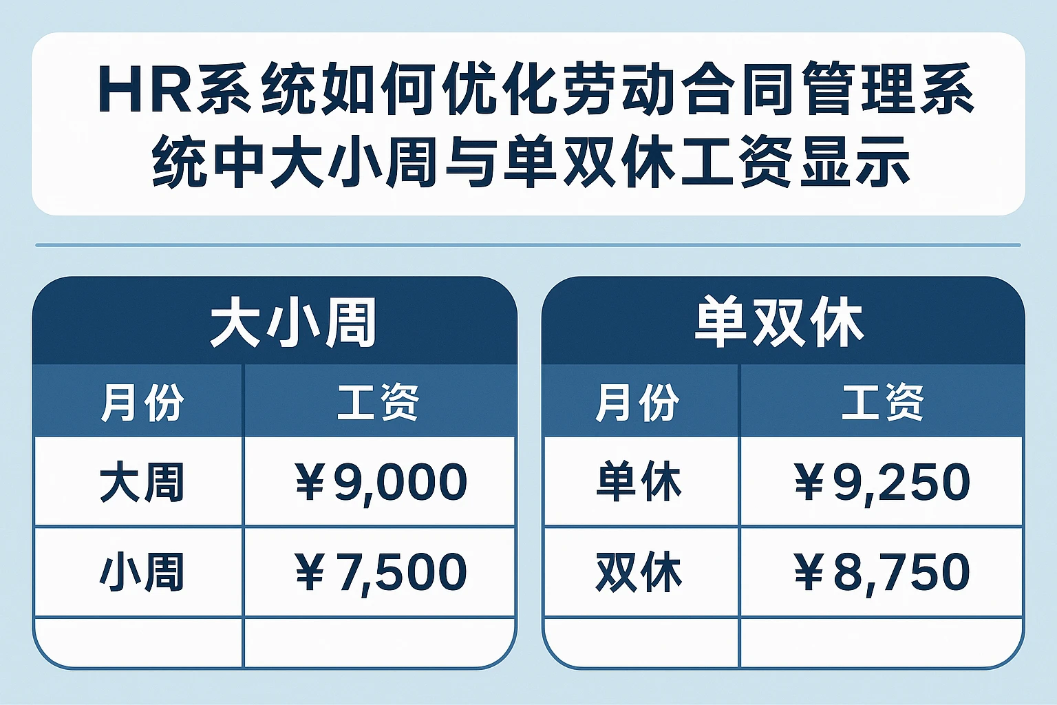 HR系统如何优化劳动合同管理系统中的大小周与单双休工资显示