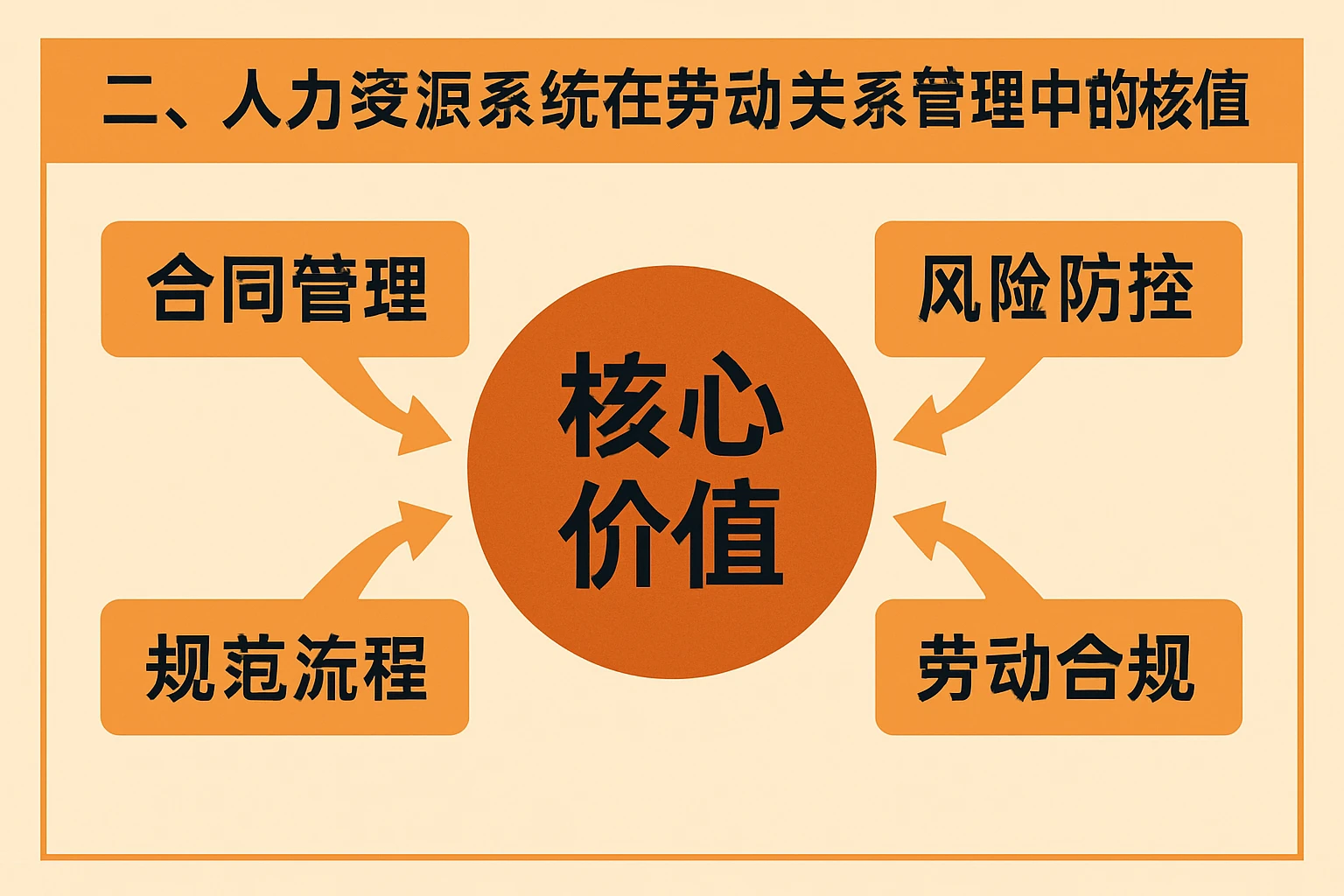 二、人力资源系统在劳动关系管理中的核心价值