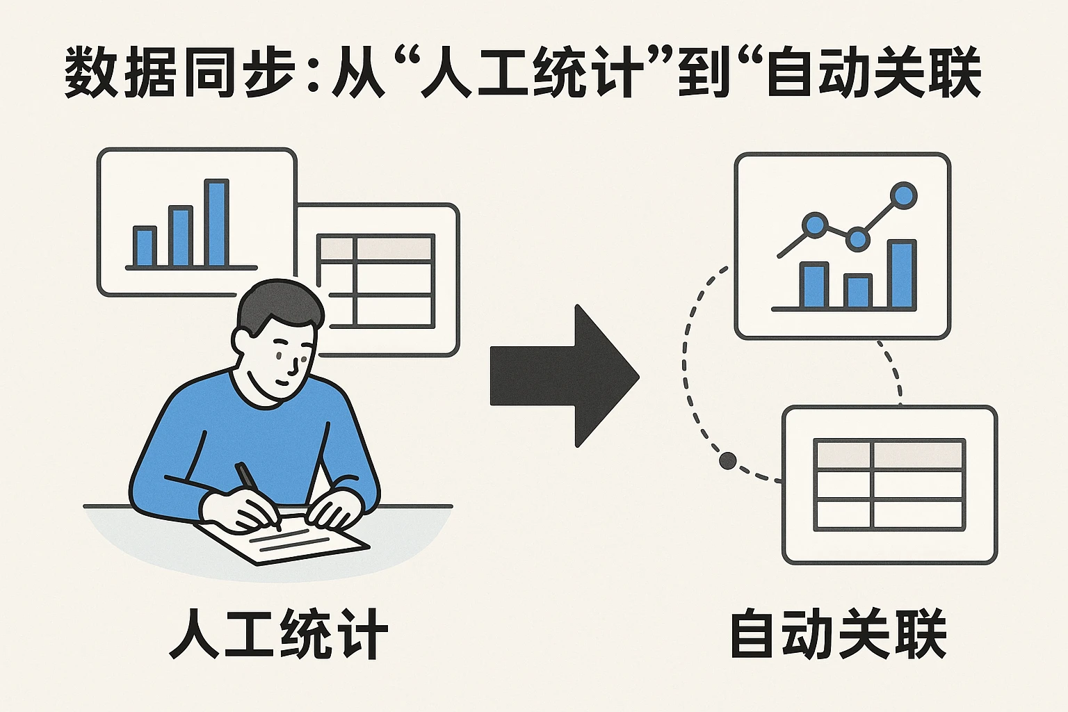 2. 数据同步：从“人工统计”到“自动关联”