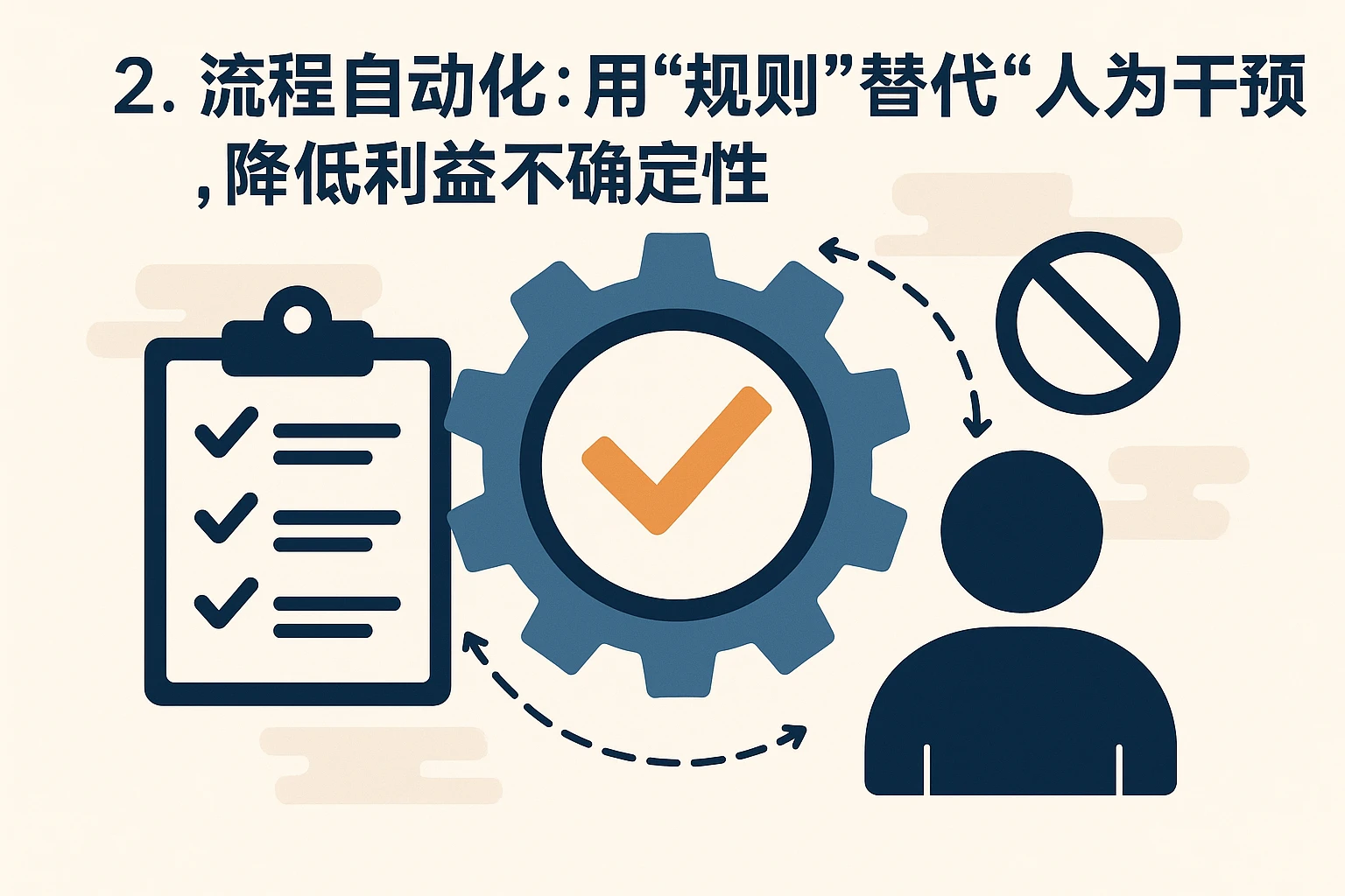 2. 流程自动化:用“规则”替代“人为干预”,降低利益不确定性