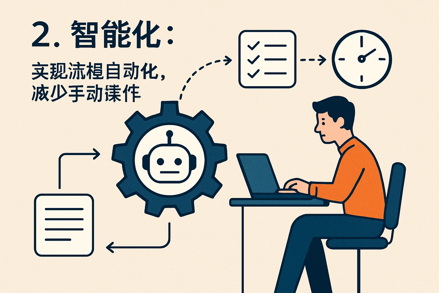 2. 智能化：实现流程自动化，减少手动操作