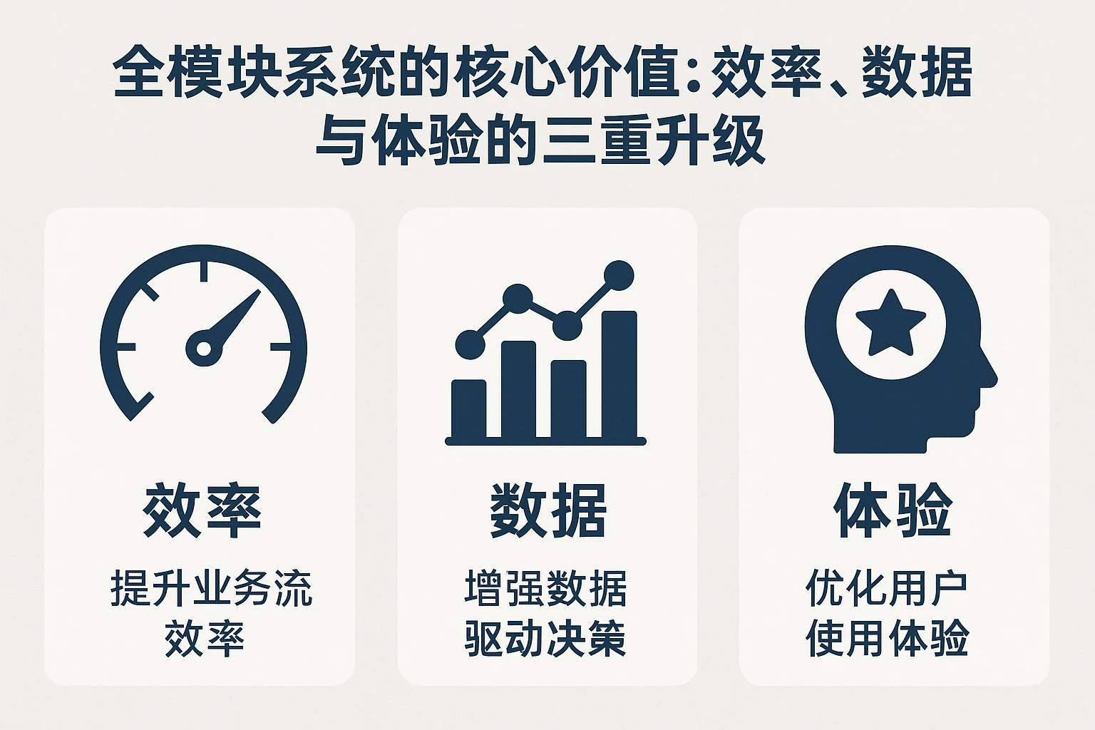 2. 全模块系统的核心价值:效率、数据与体验的三重升级