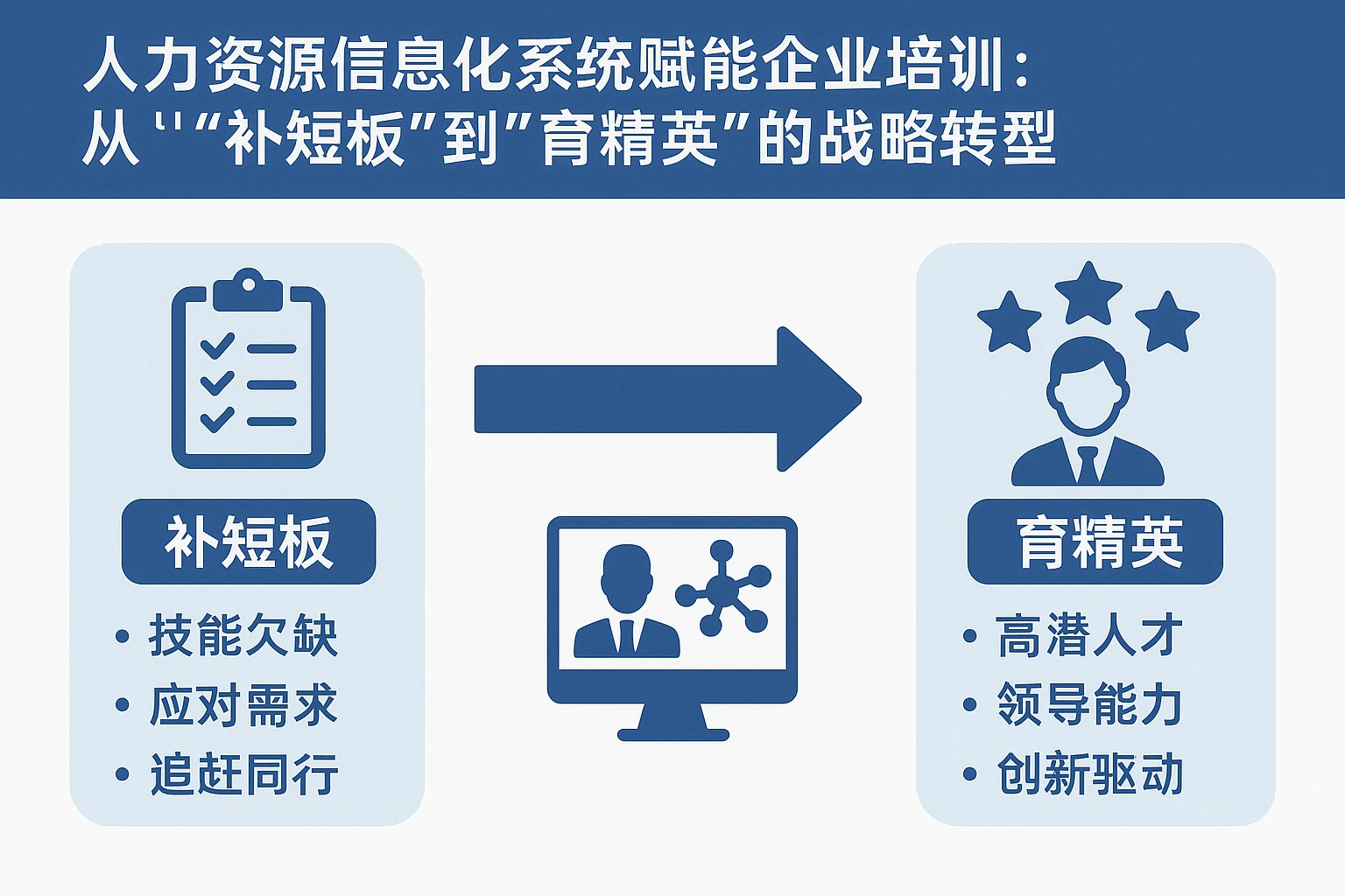人力资源信息化系统赋能企业培训:从“补短板”到“育精英”的战略转型