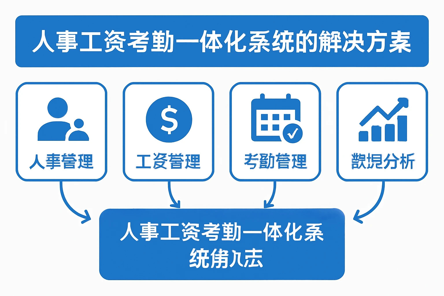 人事工资考勤一体化系统的解决方案