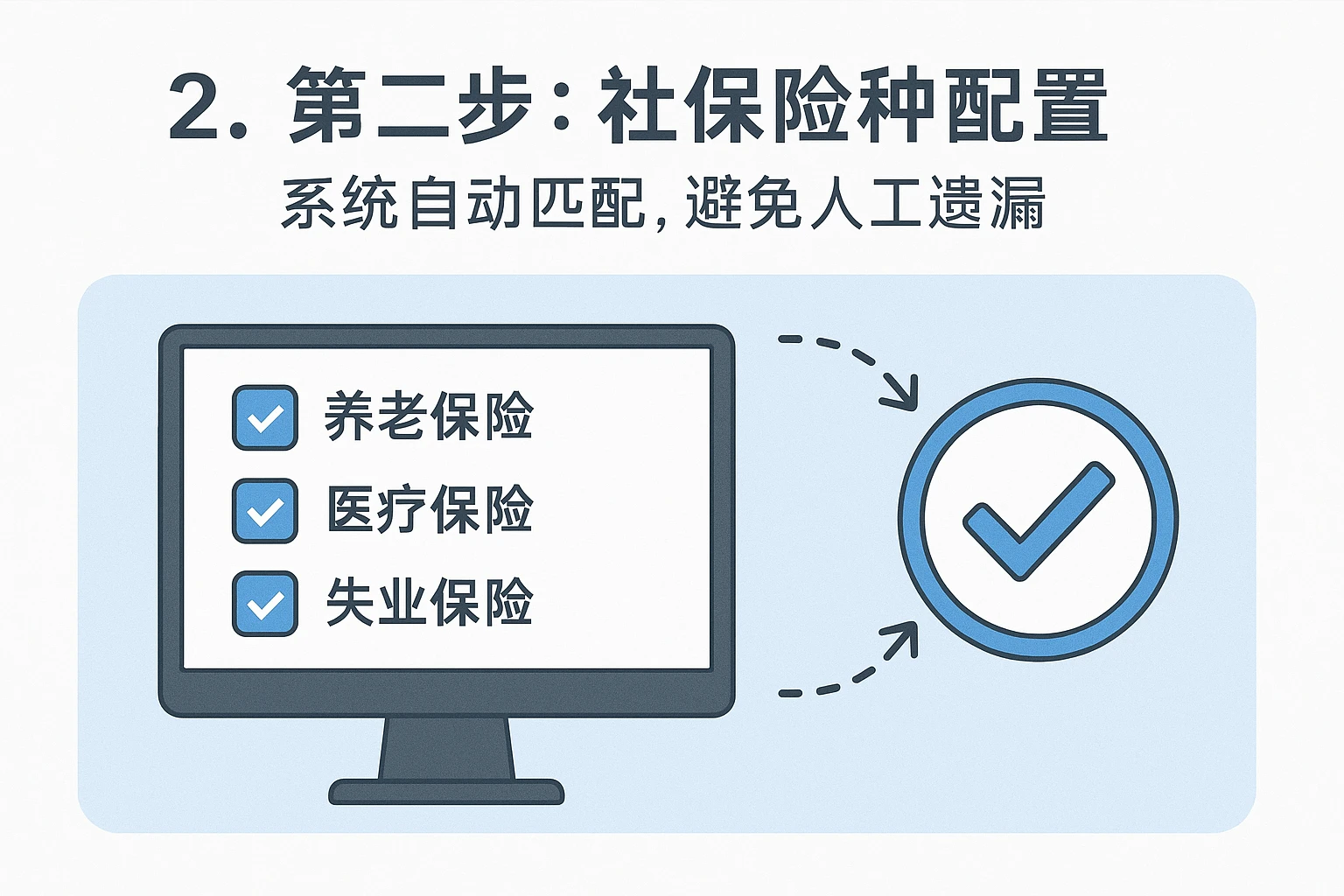 2. 第二步：社保险种配置——系统自动匹配，避免人工遗漏