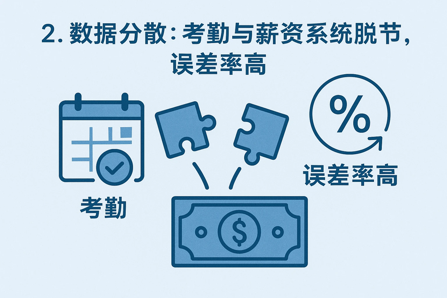 2. 数据分散：考勤与薪资系统脱节，误差率高