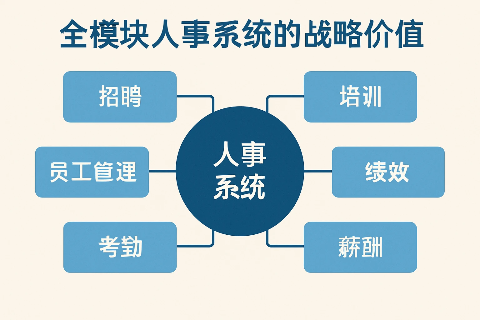 全模块人事系统的战略价值