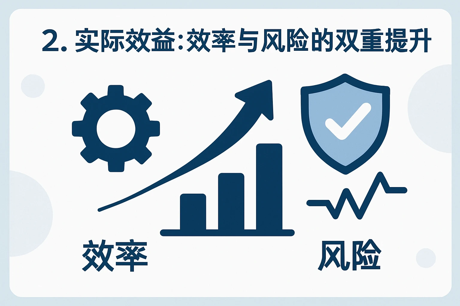 2. 实际效益：效率与风险的双重提升