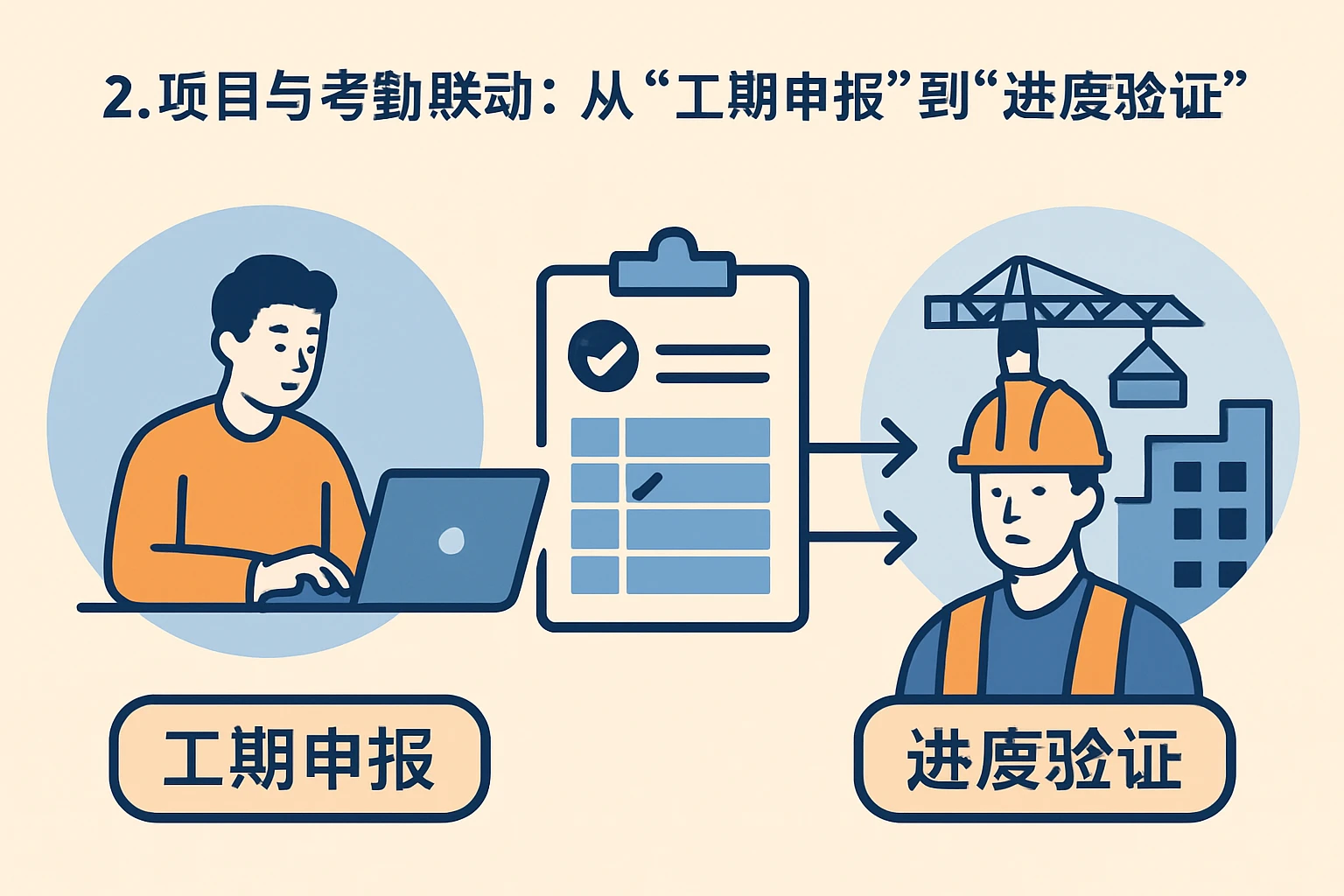 2. 项目与考勤联动：从“工期申报”到“进度验证”