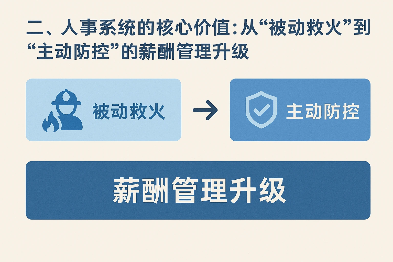 二、人事系统的核心价值:从“被动救火”到“主动防控”的薪酬管理升级