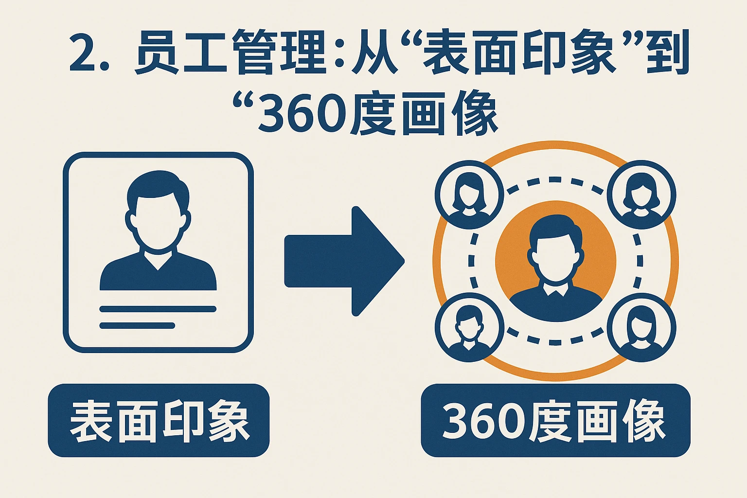2. 员工管理：从“表面印象”到“360度画像”