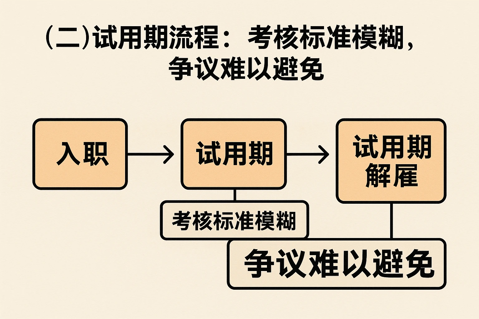 (二)试用期流程:考核标准模糊,争议难以避免