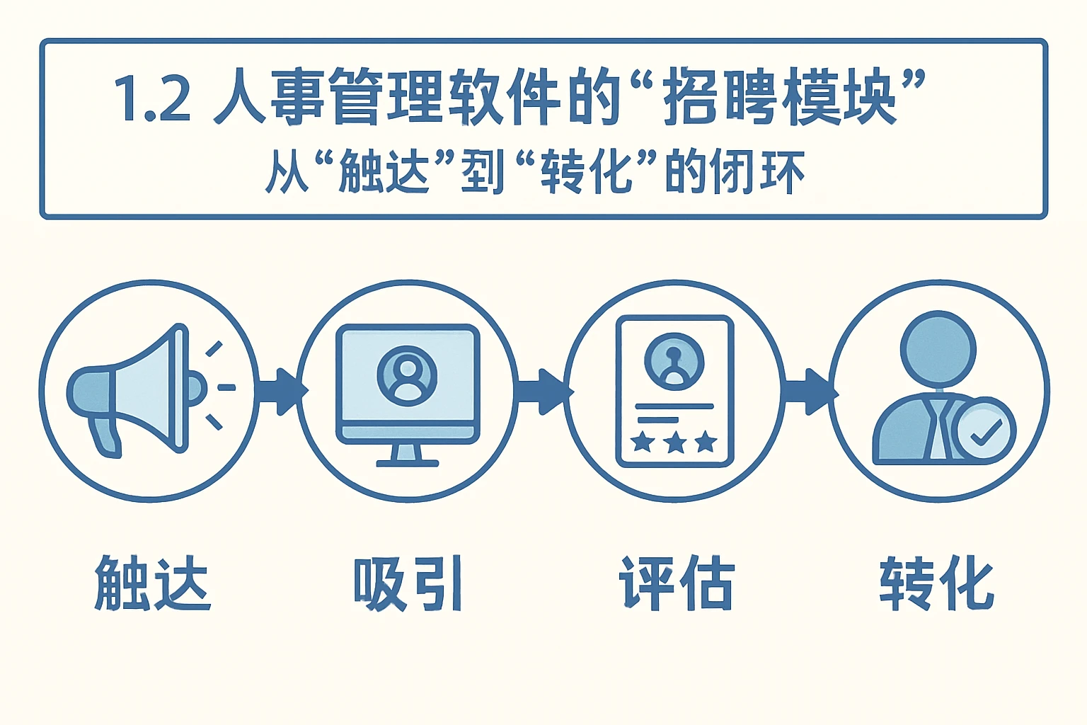 1.2 人事管理软件的“招聘模块”：从“触达”到“转化”的闭环