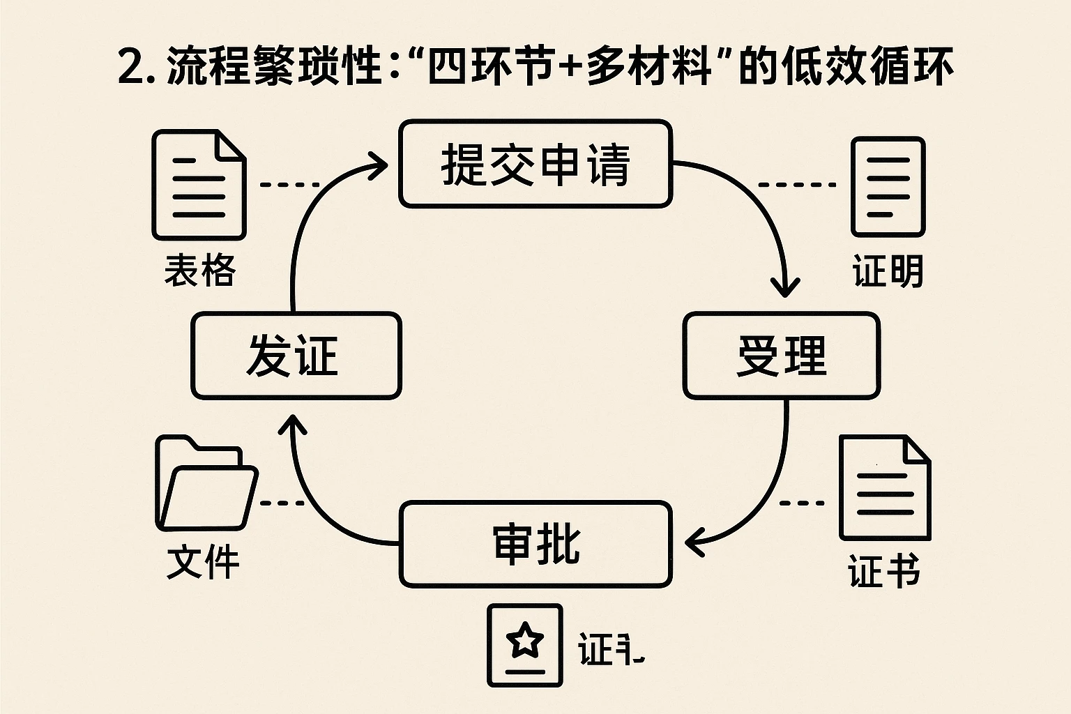 2. 流程繁琐性:“四环节+多材料”的低效循环