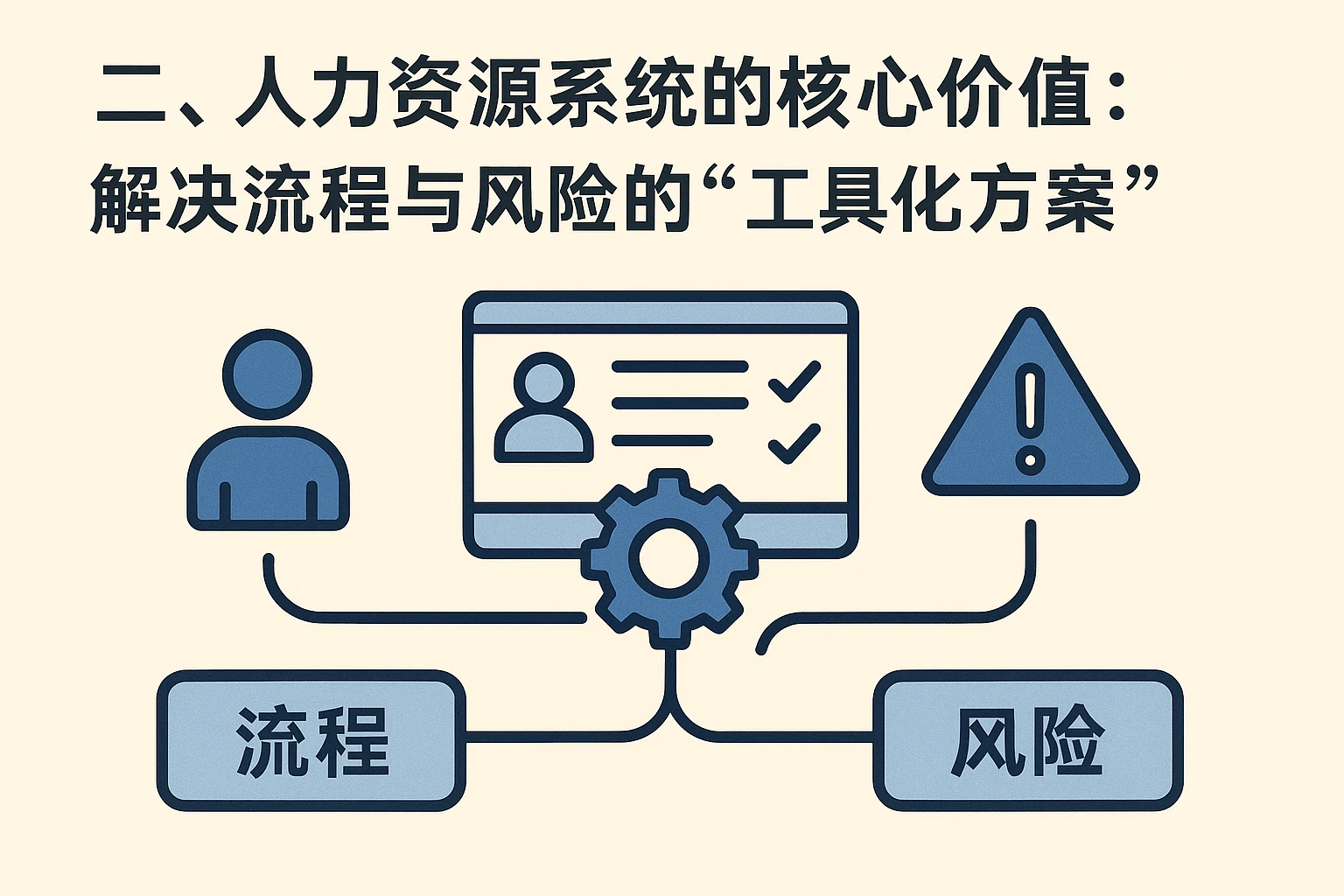 二、人力资源系统的核心价值：解决流程与风险的“工具化方案”