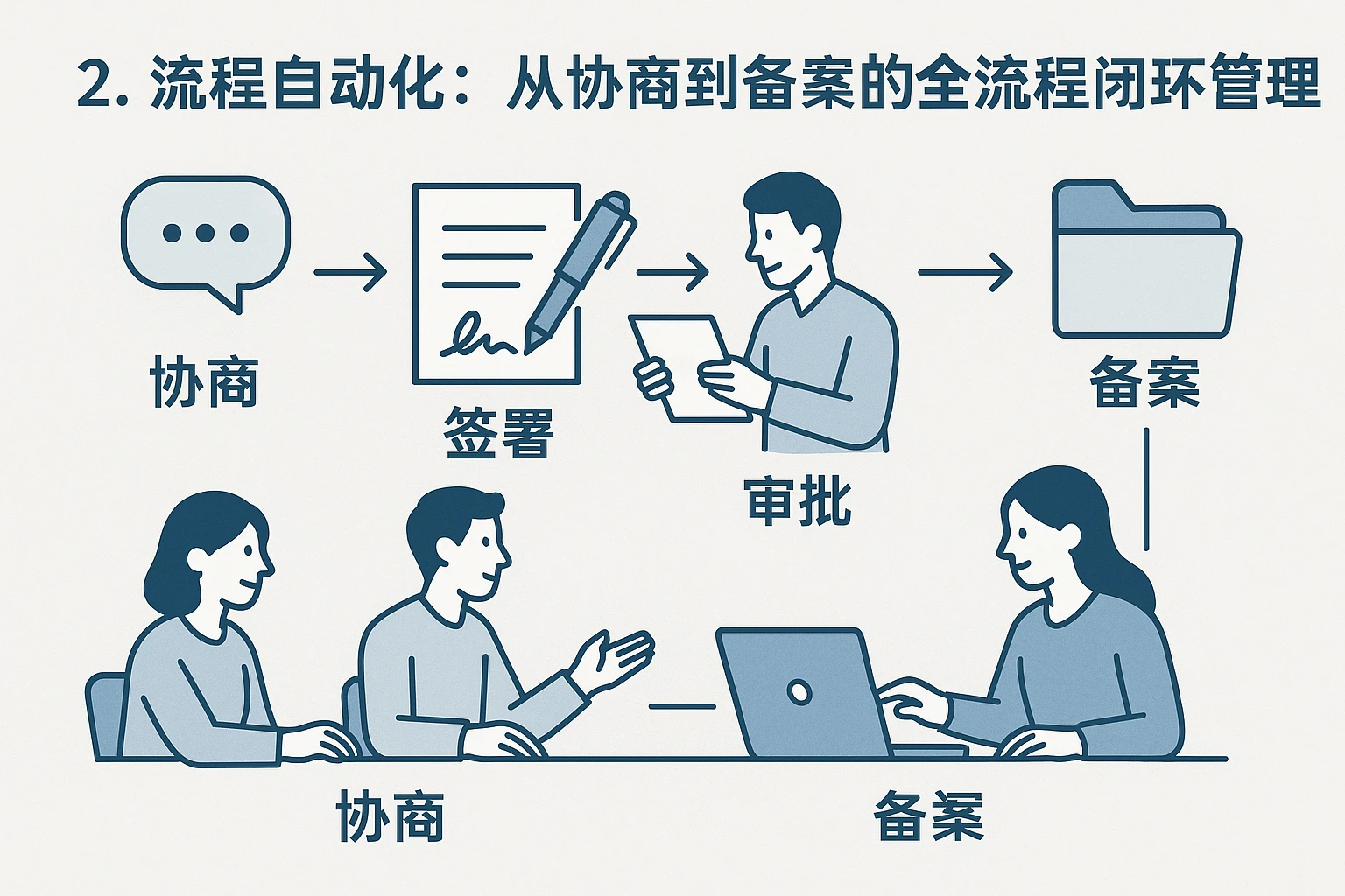 2. 流程自动化：从协商到备案的全流程闭环管理