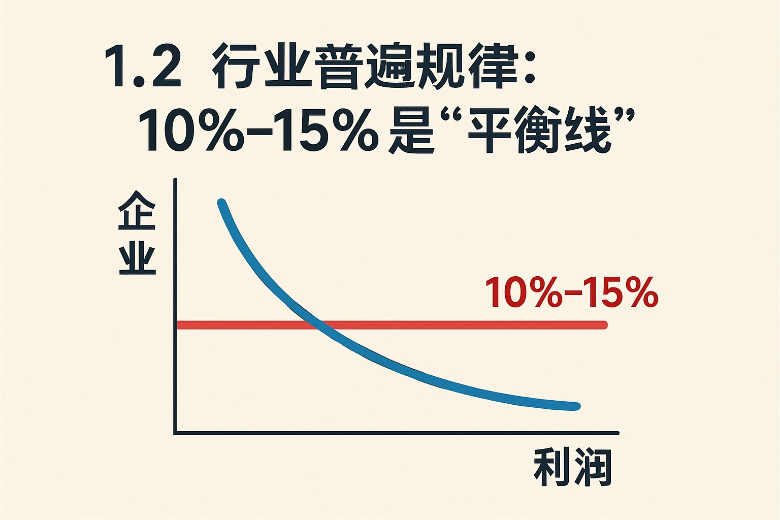 1.2 行业普遍规律：10%-15%是“平衡线”