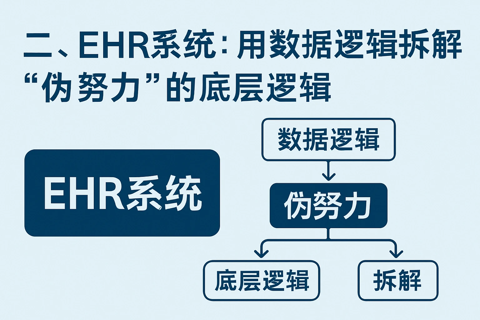 二、EHR系统：用数据逻辑拆解“伪努力”的底层逻辑