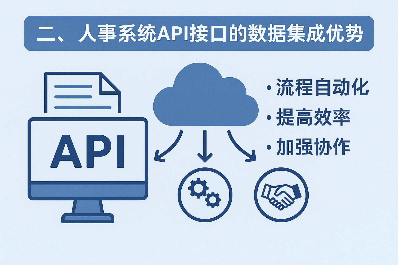二、人事系统API接口的数据集成优势