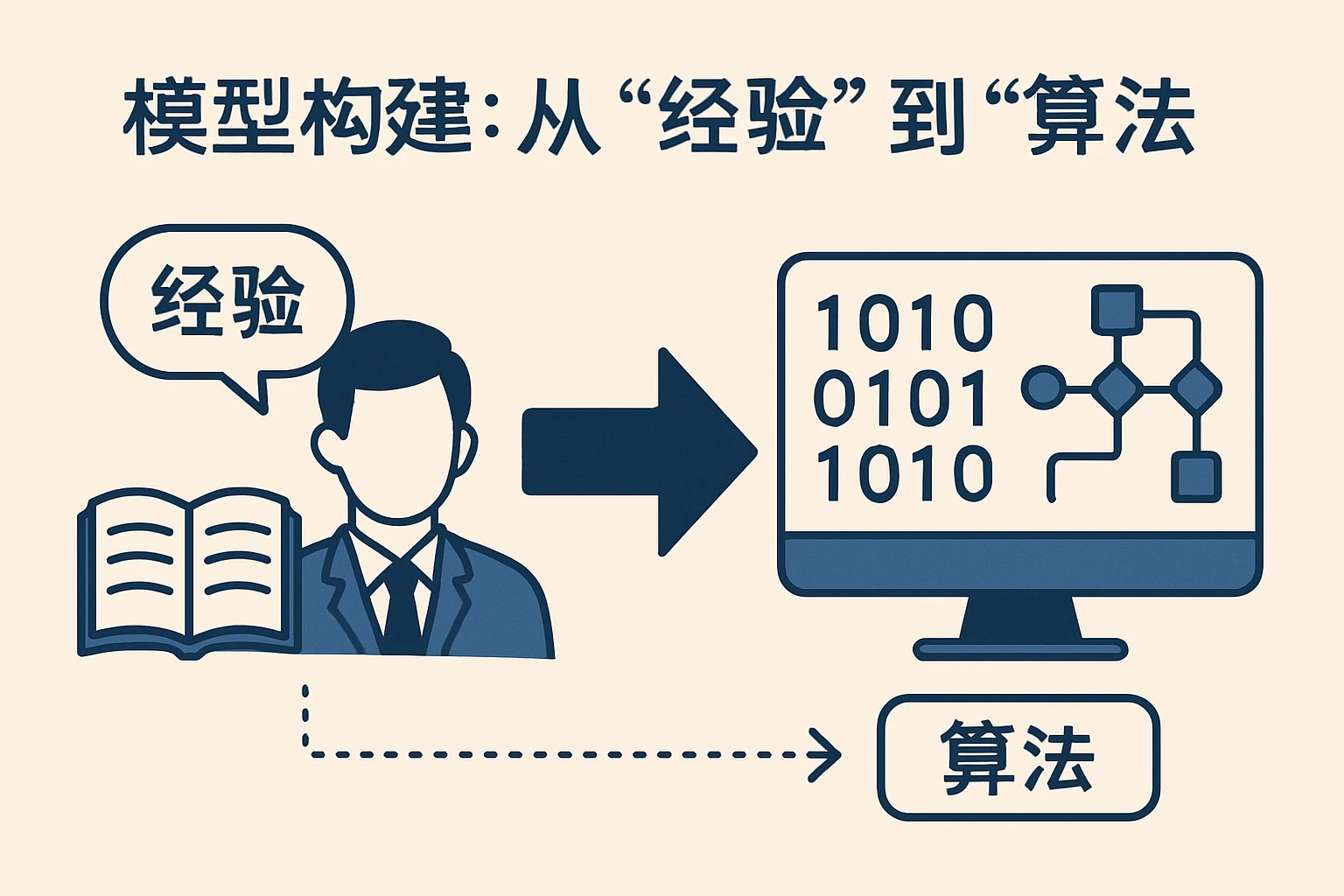 2. 模型构建:从“经验”到“算法”