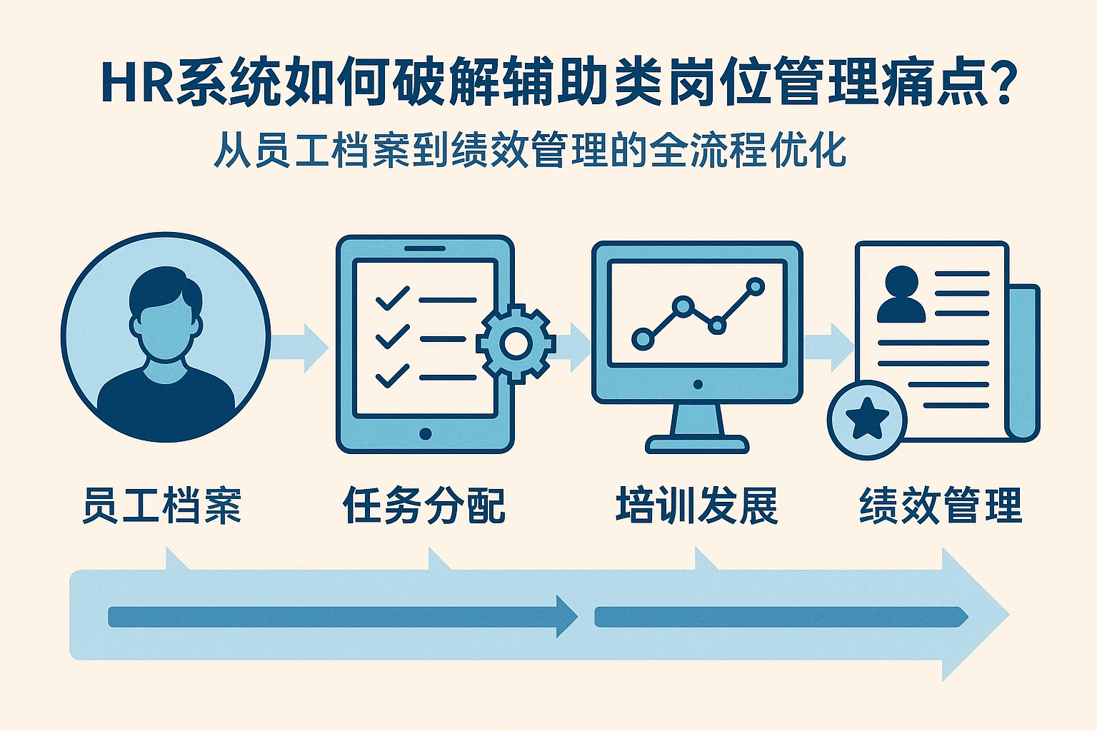 HR系统如何破解辅助类岗位管理痛点?从员工档案到绩效管理的全流程优化