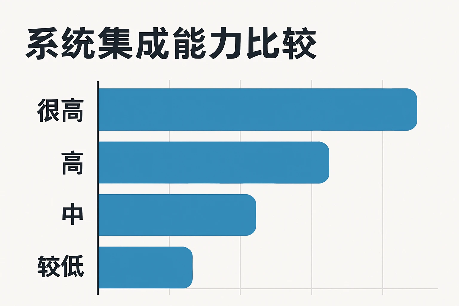 系统集成能力比较