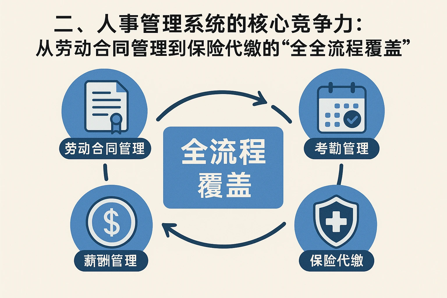 二、人事管理系统的核心竞争力:从劳动合同管理到保险代缴的“全流程覆盖”