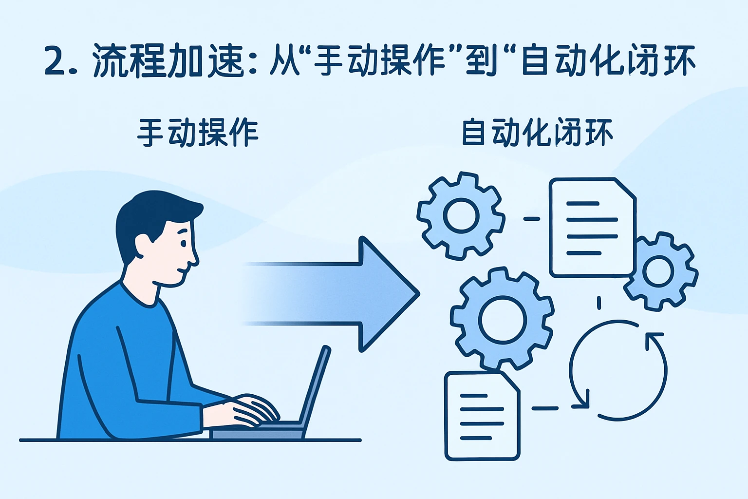 2. 流程加速：从“手动操作”到“自动化闭环”