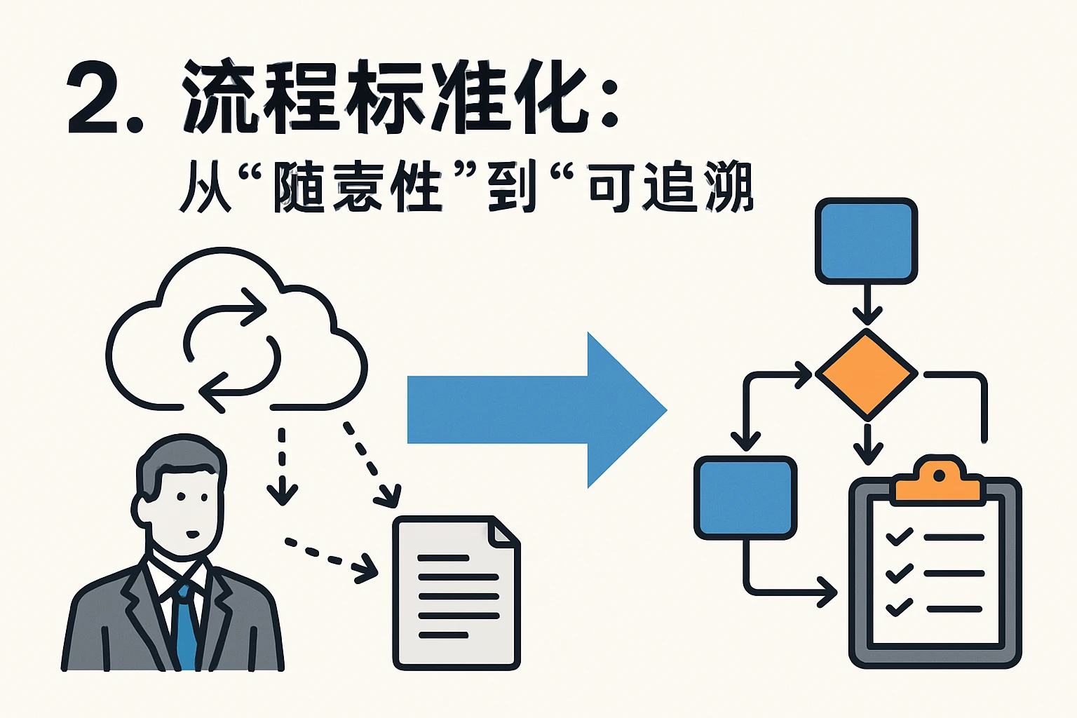 2. 流程标准化：从“随意性”到“可追溯”