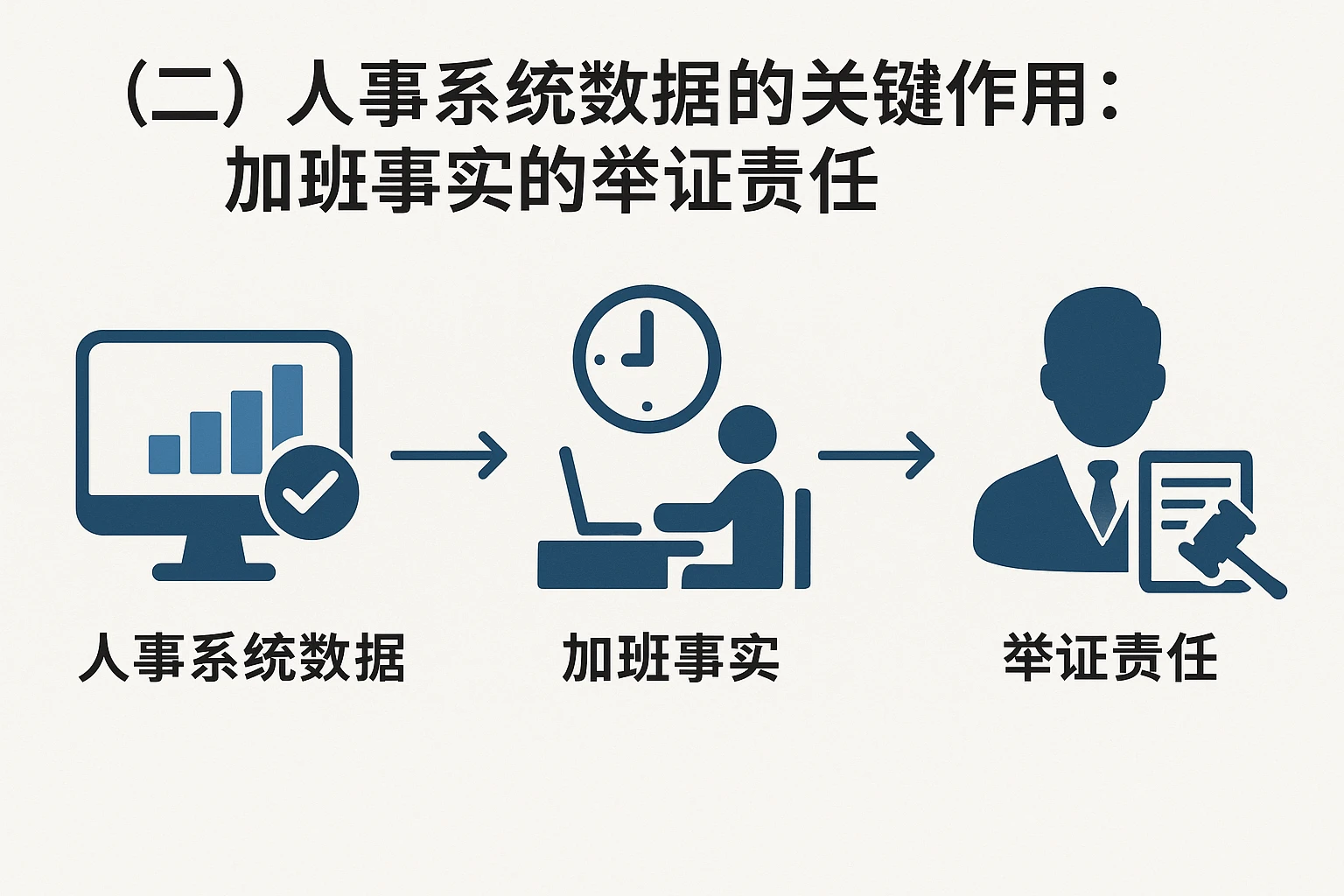 （二）人事系统数据的关键作用：加班事实的举证责任