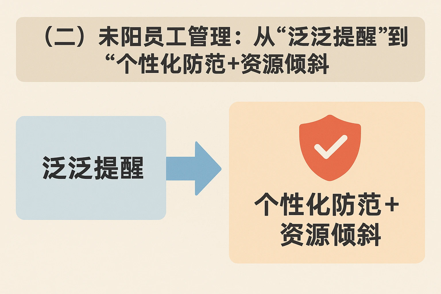 （二）未阳员工管理：从“泛泛提醒”到“个性化防范+资源倾斜”