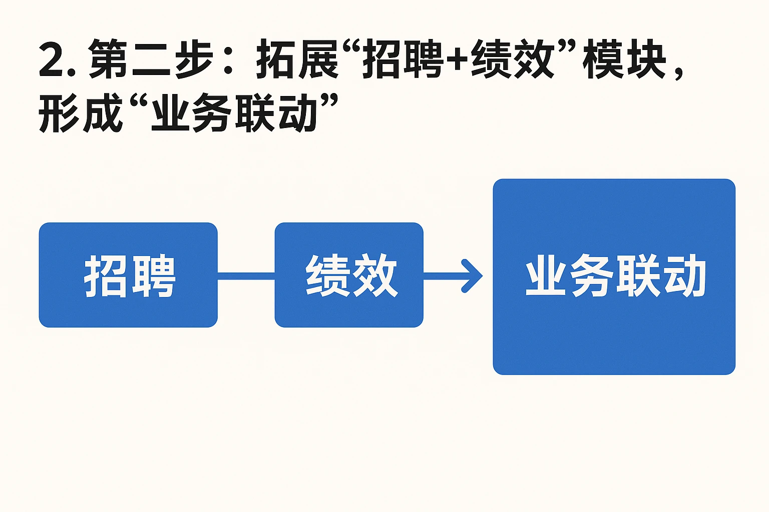 2. 第二步:拓展“招聘+绩效”模块,形成“业务联动”