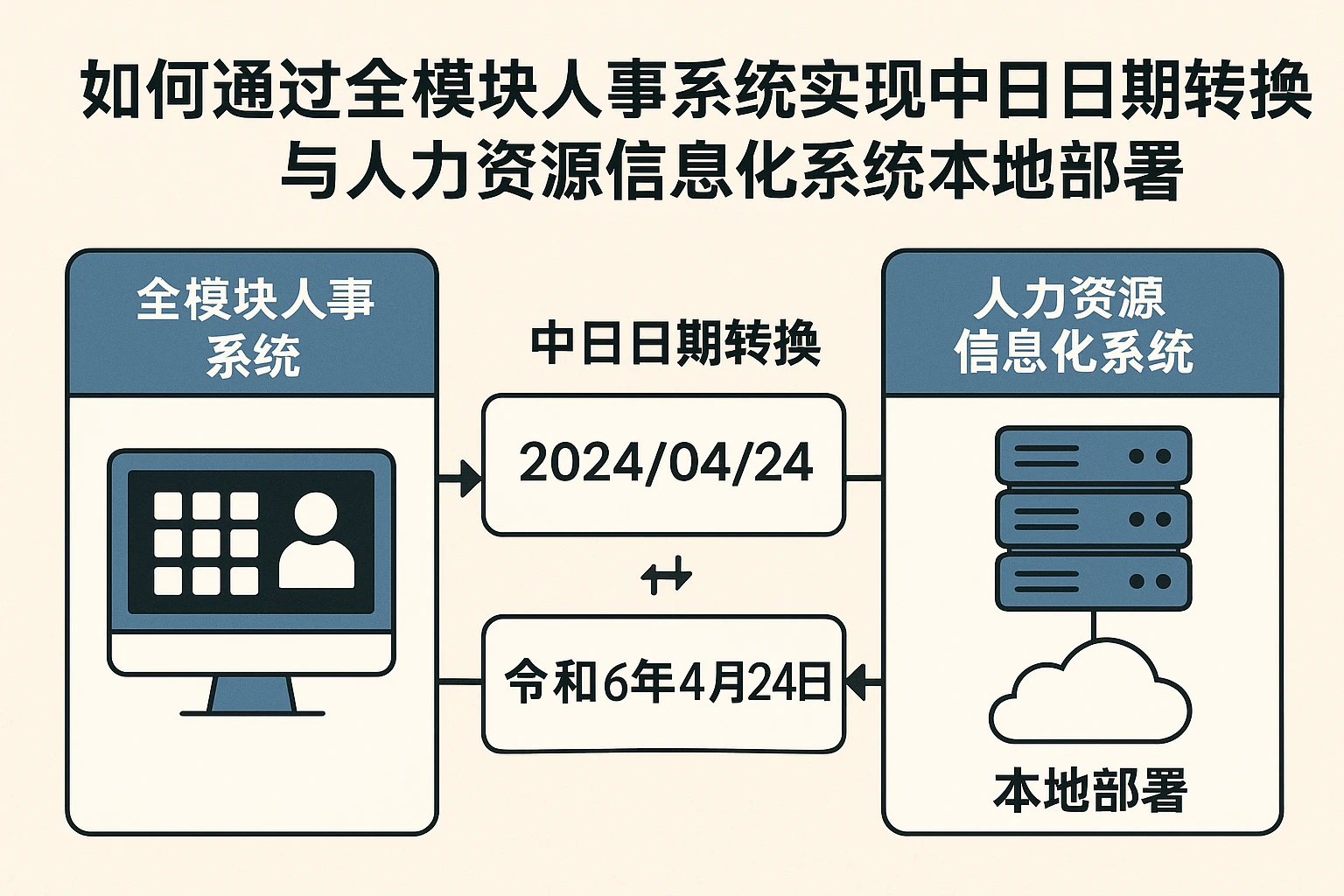 如何通过全模块人事系统实现中日日期转换与人力资源信息化系统本地部署