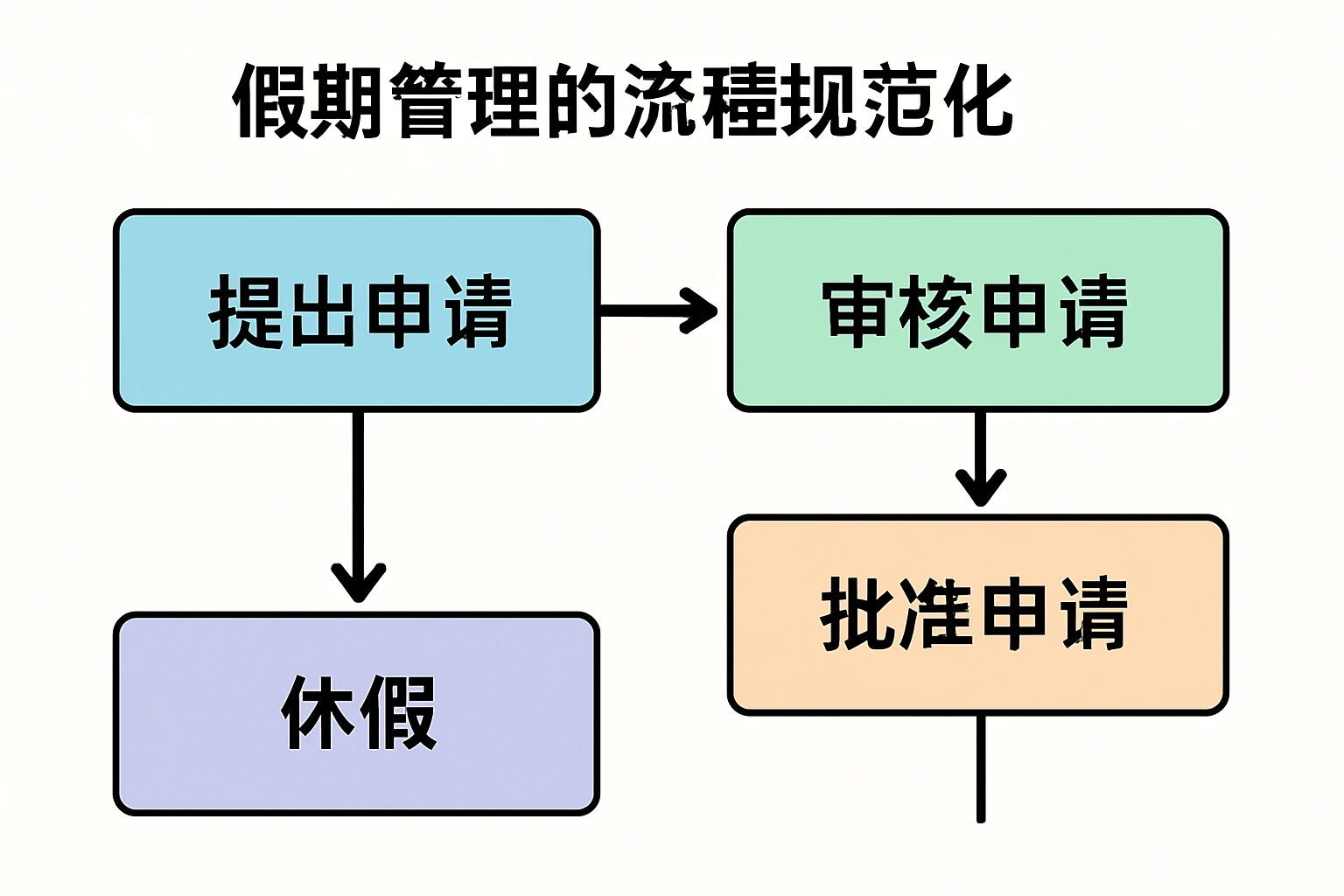 假期管理的流程规范化