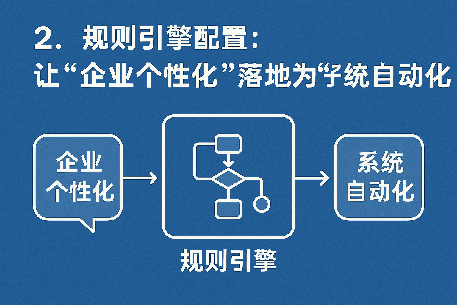 2. 规则引擎配置:让“企业个性化”落地为“系统自动化”