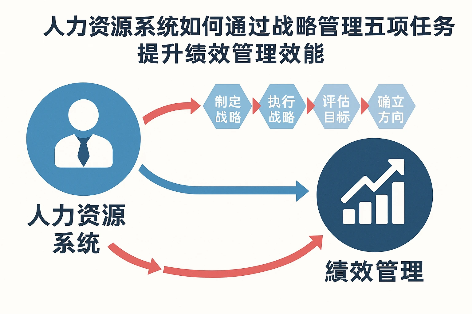 人力资源系统如何通过战略管理五项任务提升绩效管理效能