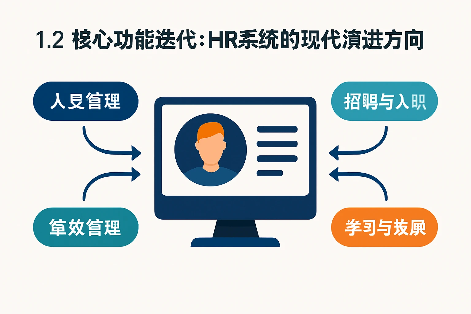 1.2 核心功能迭代：HR系统的现代演进方向