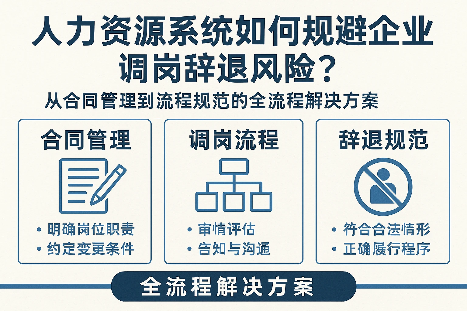 人力资源系统如何规避企业调岗辞退风险?从合同管理到流程规范的全流程解决方案