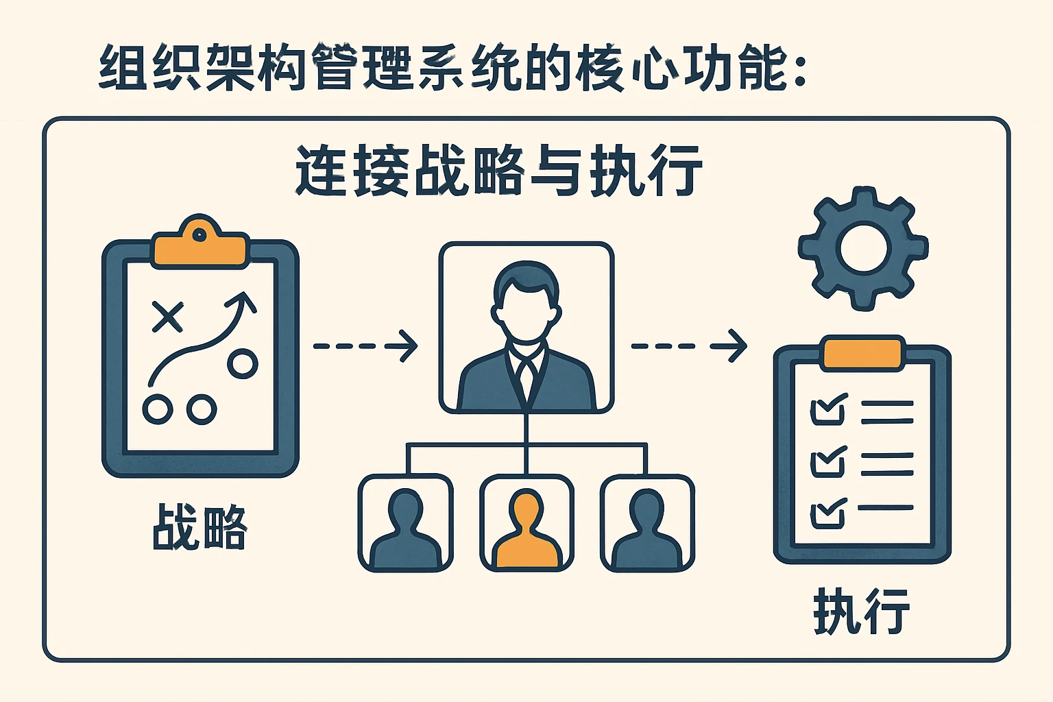 2. 组织架构管理系统的核心功能:连接战略与执行