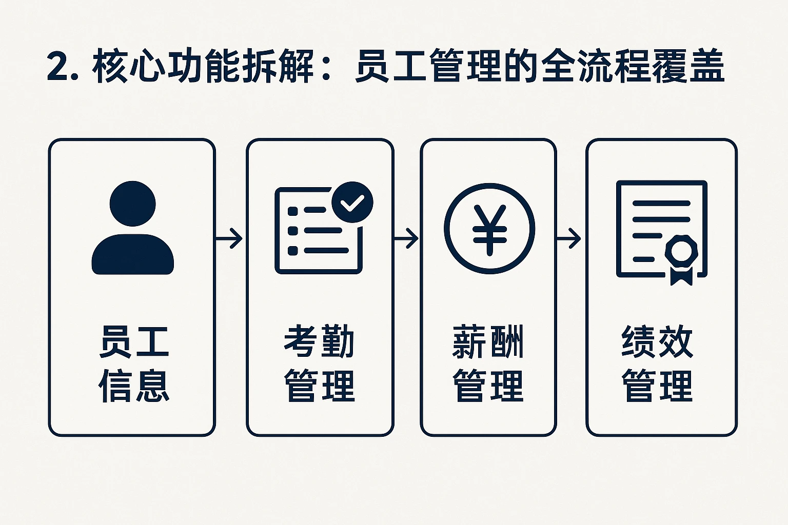 2. 核心功能拆解:员工管理的全流程覆盖