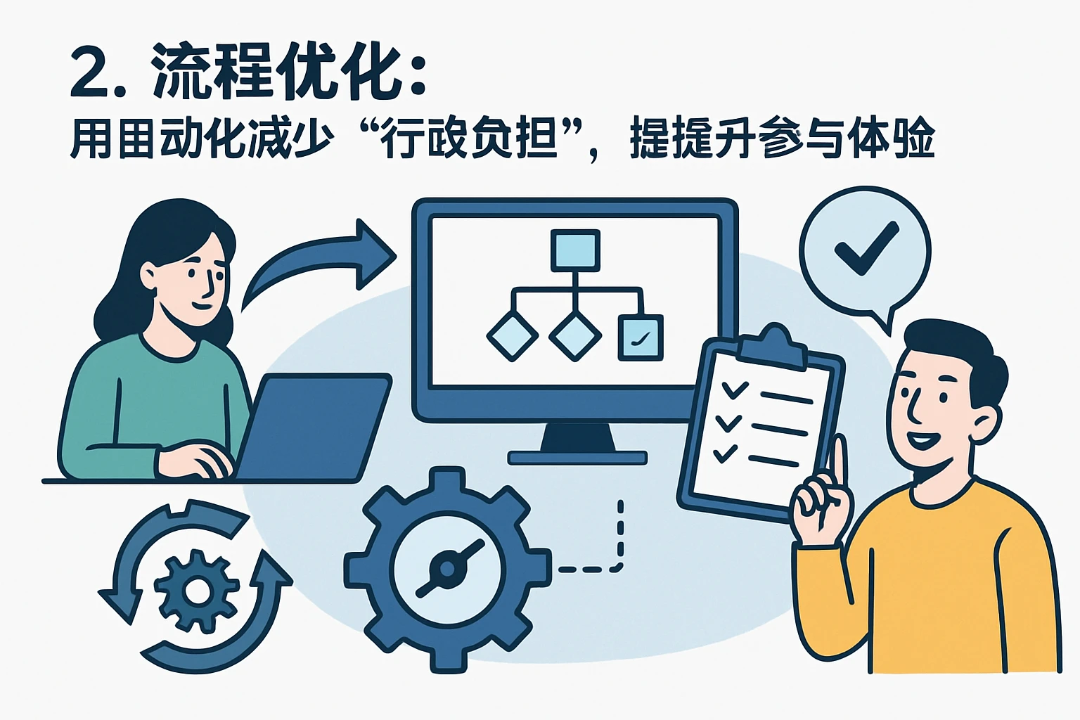 2. 流程优化：用自动化减少“行政负担”，提升参与体验