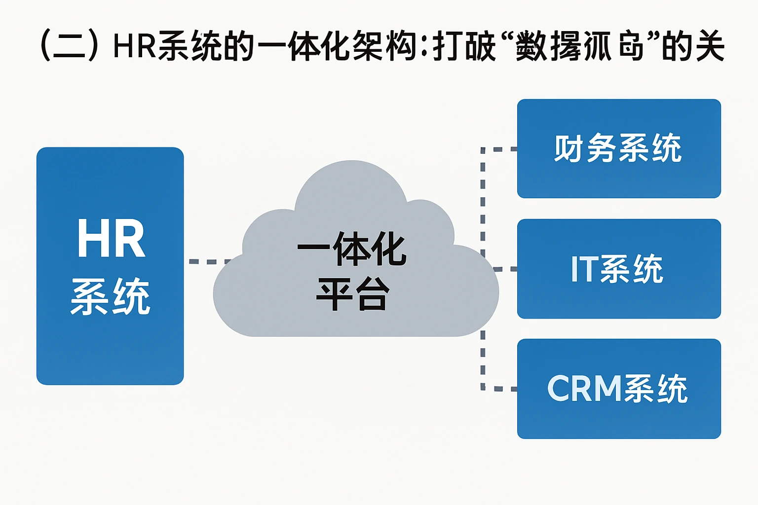 （二）HR系统的一体化架构：打破“数据孤岛”的关键